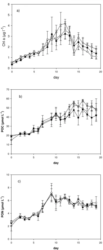 Fig. 1. Temporal development of Chl-a, (a), POC, (b), and PON, (c), concentrations as averaged for the three mesocosms in the  fu-ture, present and past CO 2 treatment, respectively