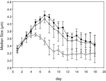 Fig. 5. The total surface (TS) to total volume (TV) ratio of parti- parti-cles determined with the Coulter Counter in the size range 2–60 µm ESD was significantly related to the concentration of DIC in the  sea-water (p<0.001)