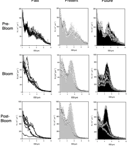 Fig. 3. Spectral distribution of Coulter Counter particles in the size range 2–10 µm during the pre-bloom, bloom and post-bloom phases of the experiments for the three di ff erent CO 2 treatments