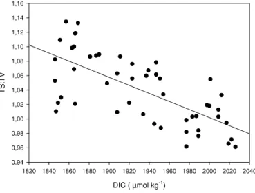 Fig. 5. The total surface (TS) to total volume (TV) ratio of particles determined with the Coulter Counter in the size range 2–60 µm ESD was significantly related to the concentration of DIC in the seawater (p&lt;0.001)