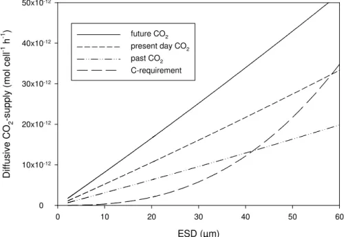 Fig. 7. Theoretical rates for the di ff usive CO 2 -supply to the cell during the peak of the bloom for the di ff erent CO 2 treatments as a function of cells size