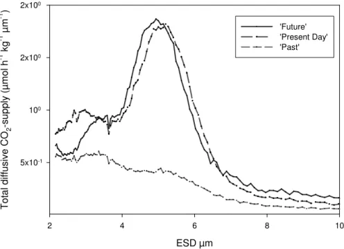 Fig. 8. Spectral distribution (2–10 µm) of total di ff usive CO 2 supply calculated for the peak of the bloom in the three di ff erent CO 2 treatments.