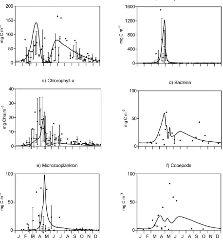 Fig. 2. Model results (solid line) and observations (♦) of (a) diatoms, (b) Phaeocystis colonies, (c) Chlorophyll-a, (d) bacteria, (e) microzooplankton and (f) copepods at the station 330 for the 1996–1999 period.