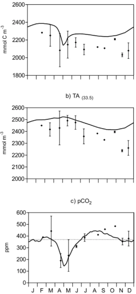 Fig. 3. Model results (solid line) and observations (♦) of (a) dissolved inorganic carbon DIC (33.5) , (b) total alkalinity TA (33.5) and (c) surface water pCO 2 