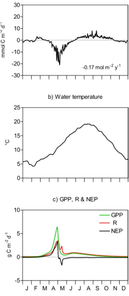 Fig. 4. Seasonal evolution of modelled (a) air-sea CO 2 flux, (b) mean water temperature for the 1996–1999 period and (c) gross primary production (GPP), total respiration (R) and net ecosystem production (NEP) computed for BCZ.