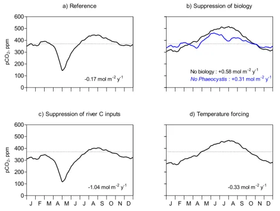 Fig. 5. Seasonal evolution of pCO 2 computed for (a) the reference run and by closing (b) biological processes or only Phaeocystis growth, (c) inorganic and organic carbon river inputs or (d) both biological processes and carbon inputs