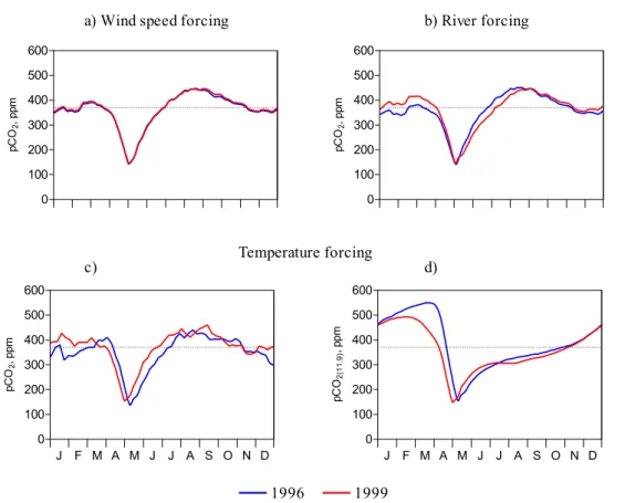 Fig. 8. Seasonal evolution of modelled pCO 2 computed with (a) wind speed forcing, (b) river (c) temperature forcings of 1996 and 1999 and (d) same as (c) but normalized to BCZ average temperature of 11.9 ◦ C
