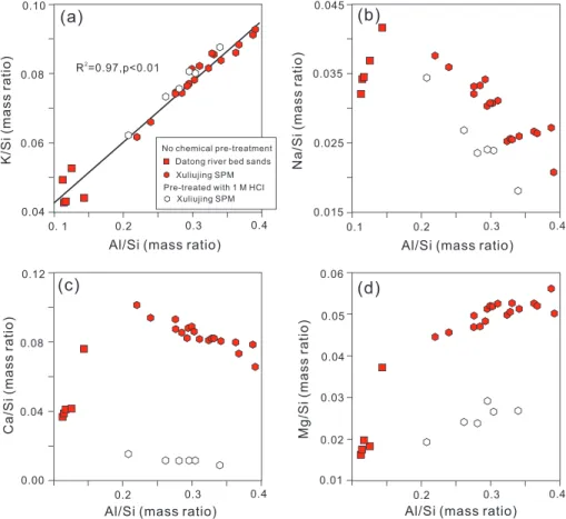 Figure 2. The in ﬂ uence of 1M HCl pretreatment on river SPM and bed sands K/Si (a), Na/Si (b), Ca/Si (c), and Mg/Si (d), all reported as a function of Al/Si, considered as a proxy of grain size effects related to mineral sorting during transport (Lupker e