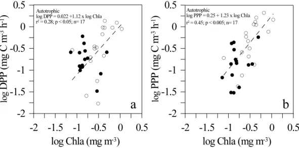 Figure 6.  Relationship between Dissolved Primary Production (DPP) (a) and Particulate Primary Production  (PPP) (b) with Chlorophyll-a concentrations under autotrophic (white dots) and heterotrophic (black dots)  conditions
