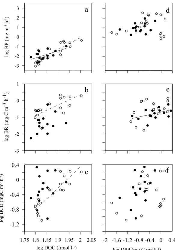 Figure 7.  Relationship between: Dissolved Organic Carbon (DOC) and Dissolved Primary Production (DPP)  with: Bacterial Production (BP) (a,d); Bacterial Respiration (BR) (b,e) and Bacterial Carbon Demand (BCD)  (c,f)