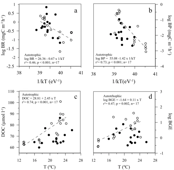 Figure 8.  Temperature dependence relationship between log-transformed (a) Bacterial respiration and (b)  Bacterial production vs water temperature (1/kT with k, the Boltzmann’s constant (8.617734 10 −5  eV K −1 ) and  T the water temperature (°K))