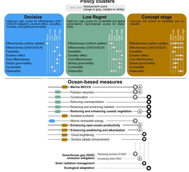 Figure 2. Policy clusters of ocean-based climate action. The measures considered are modified from Gattuso et al