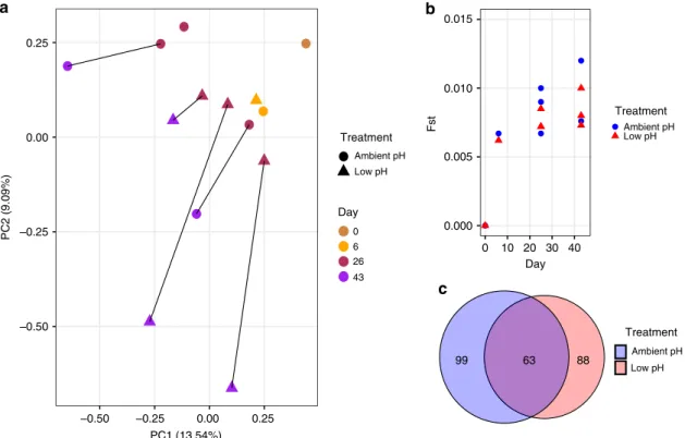 Fig. 3 Patterns of genomic variation within larval populations throughout development