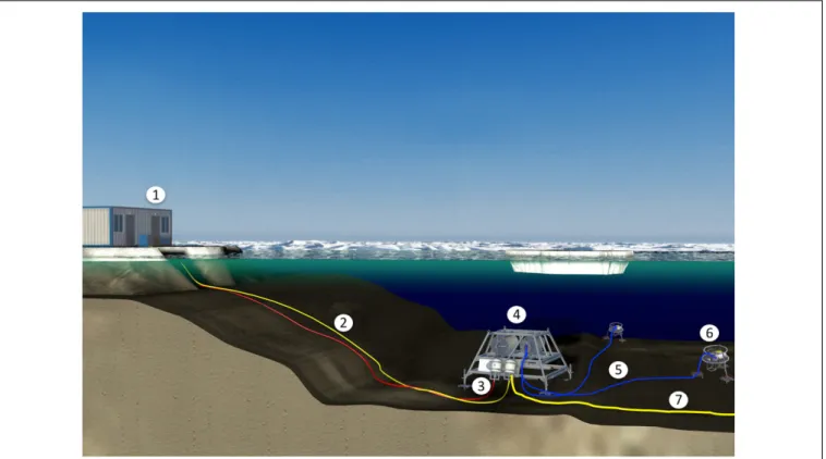 FIGURE 2 | Basic deployment concept of the COSYNA Underwater Node System: (1) land station, (2) submarine cable (1000V), (3) breakout box, (4) underwater node, (5) Power (48V)/TCP-IP hybrid cable, (6) sensor carrier (lander), and (7) submarine cable (1000V
