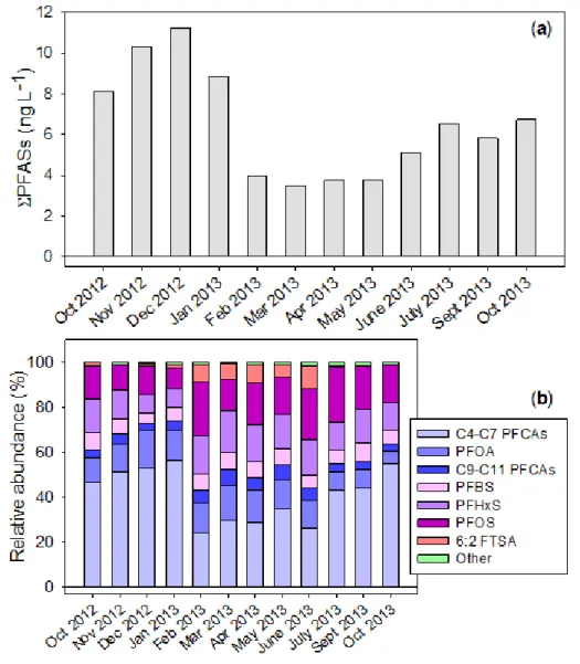 Figure 1. Seasonal variations of ΣPFASs in the dissolved phase (a) and corresponding composition profiles  6  (relative abundance, in % of ΣPFASs) (b) observed at Pauillac (Gironde estuary)