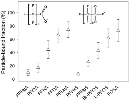 Figure 3. Average particle-related fraction (φ = ratio of the PFAS concentration determined in the SPM to  14 