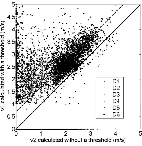 Figure 3: Comparison of calculated velocities with (v1) or without (v2) the use of a threshold level on gray scale images to detect tracers only