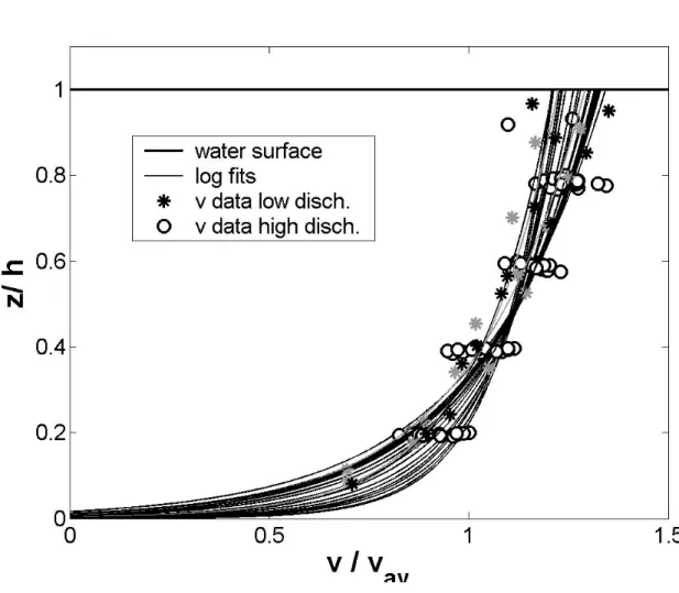 Figure 4: 24 dimensionless vertical velocity profiles fitted on 24 velocity data sets measured at high discharge (102 m 3 /s and 115 m 3 /s) and at low flow (5.5, 16 and 20 m 3 /s).