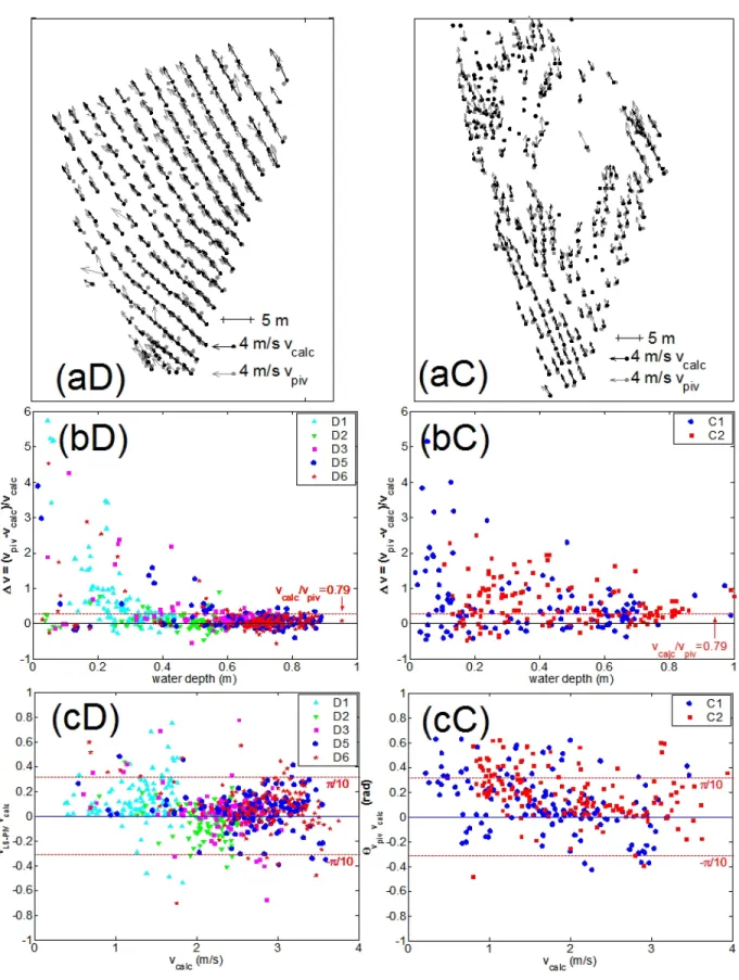 Figure 6: Comparison between LS-PIV velocity measurements (v piv ) and 2Dh numerical calcu- calcu-lations (v calc ) on Site D and Site C : (a) velocity fields, (b) intensity comparison, (c) direction comparison.