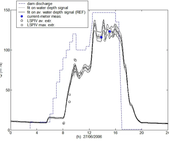 Figure 8: Discharges from different calculations: assessment from dam managers using incoming discharges and measured water level near the gates; estimates based on water depth signal or  time-averaged water depth signal at the study site using a rating cu