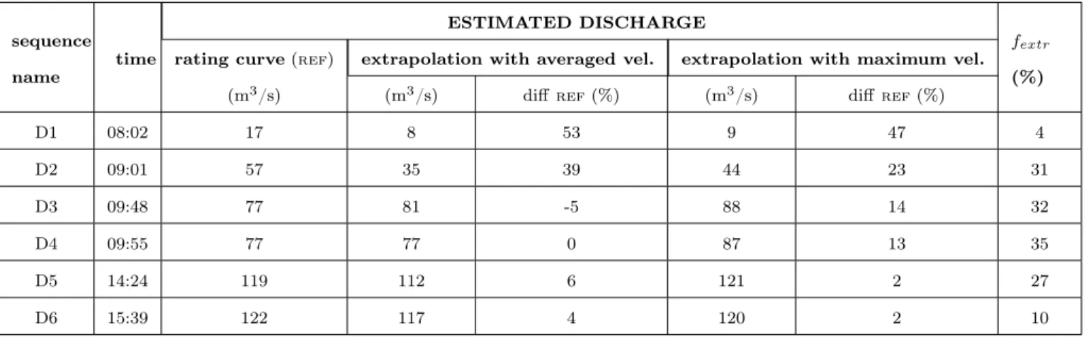 Table 1: Comparison between discharges estimated with the rating curve and discharges calcu- calcu-lated with LS-PIV estimates according two methods: extrapolation with width-averaged velocity or extrapolation with maximum velocity.