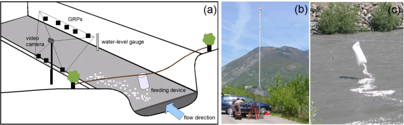 Figure 1: (a) Schematic view of the LS-PIV installation: mast, video-camera and view field, Ground Reference Points (GRPs), tracer feeding device and water level gauge