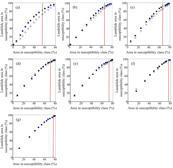Fig. 13. Comparison of the susceptibility model fit and prediction performance. In the graphs, x-axes show the percentage of study area in each susceptibility class, ranked from most (left) to least (right) susceptible, and y-axes show the percentage of la