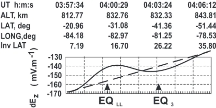 Fig. 6. Disturbances in E z components of the quasi-static field, orbit 709.