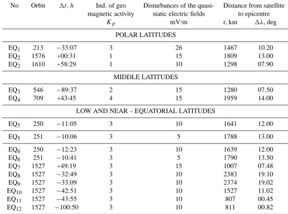 Table 3. Disturbances in the vertical component of the quasi-static electric fields observed by INTERCOSMOS-BULGARIA-1300 during seismic activity.
