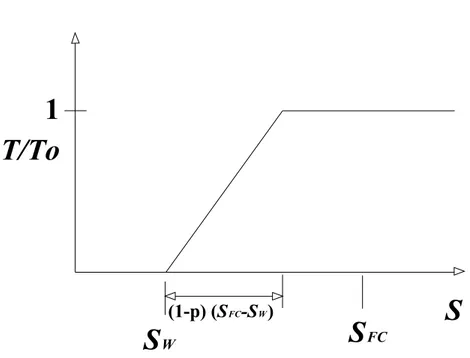 Fig. 7. Ratio of actual and maximum plant transpiration (T/To) as a ff ected by soil moisture