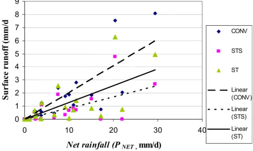 Fig. 9. Surface runo ff as a ff ected by tillage systems (Melkawoba, 2005). P NET is obtained after subtracting runo ff threshold of each treatment from the total rainfall.
