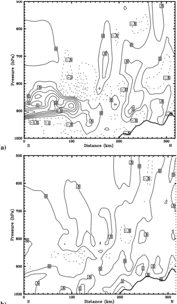 Fig. 10. Vertical cross sections of the potential temperature dif- dif-ferences (K) and water vapor mixing ratio difdif-ferences (g/kg) for 19 September 1999 at 15:00 UT