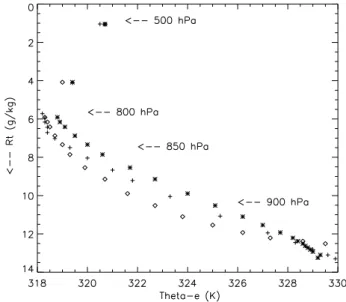 Fig. 11. Sketch of an idealized conservative diagram (θ e and Rt) which shows the effect of entrainment at the top of the PBL