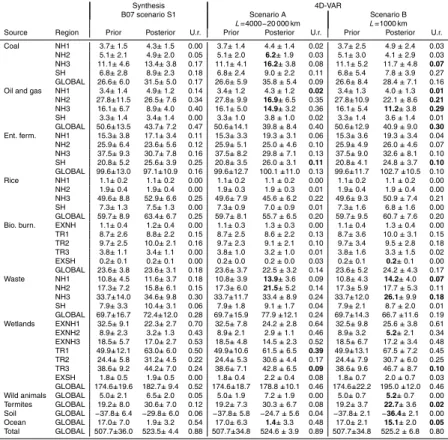 Table 1. Prior and posterior emissions and uncertainties for synthesis inversion of B07 (sce- (sce-nario S1) and two 4D-Var inversions aggregated over the complete year 2003 and over the regions defined in Fig