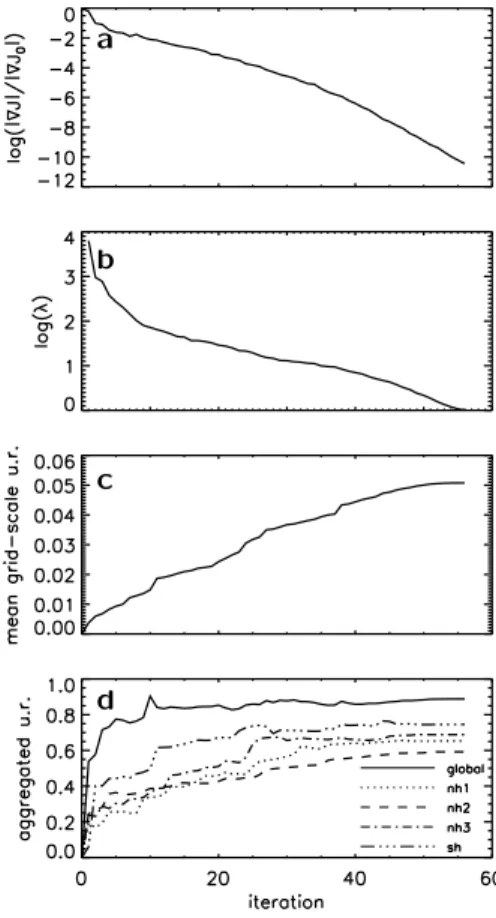 Fig. 3. Convergence of the 4D-Var minimization. As a function of iteration are shown: (a) the log of the norm of the cost function gradient relative to the prior simulation, (b) the log of the eigenvalue of the Hessian matrix, (c) the average uncertainty r