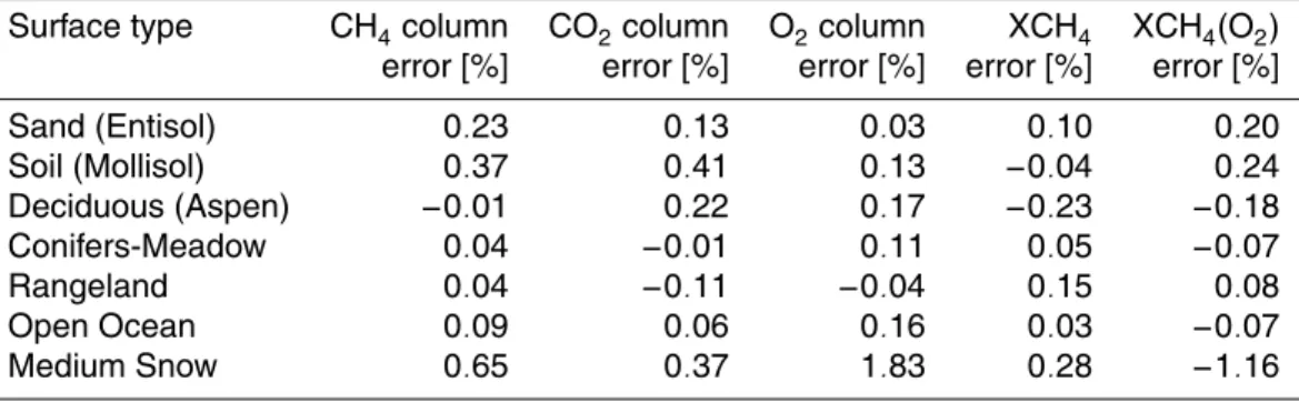 Table 2. As Table 1 but for the spectral albedos of natural surfaces taken from the ASTER and USGS spectral libraries (see Schneising et al., 2008).