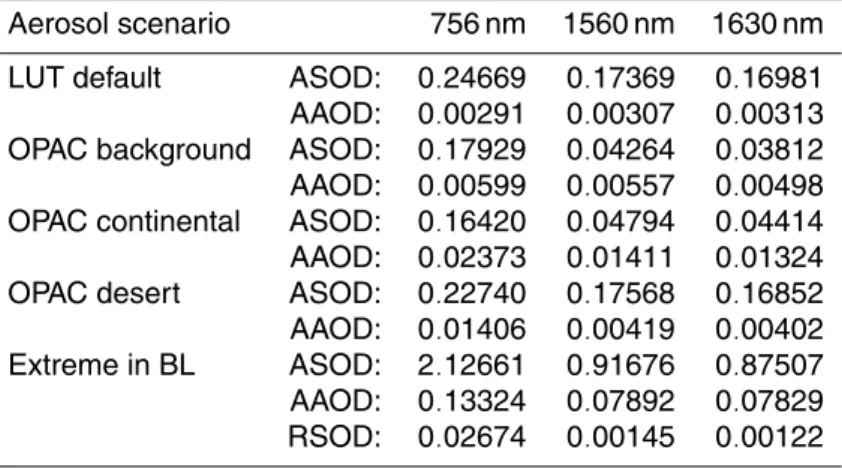 Table 3. Aerosol scattering (ASOD) and aerosol absorption vertical optical depth (AAOD) in the O 2 , CO 2 , and CH 4 fitting windows for the aerosol scenarios used in the error analysis