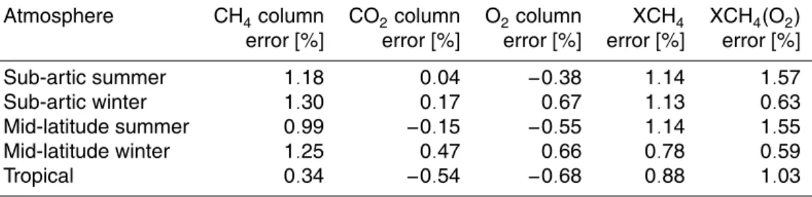 Table 5. Retrieval errors resulting from applying WFM-DOAS to various model atmospheres valid for an albedo of 0.1, a solar zenith angle of 50 ◦ , and a surface elevation corresponding to sea level