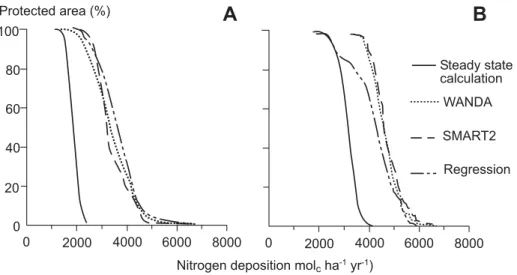 Fig. 6. Percentage protected area as a function of the total N deposition according to a steady-state calculation and the three inspected methods at the target value on NO 3  of 25 mg l -1  (a) and the EU standard on NO 3  of 50 mg l -1  (b)