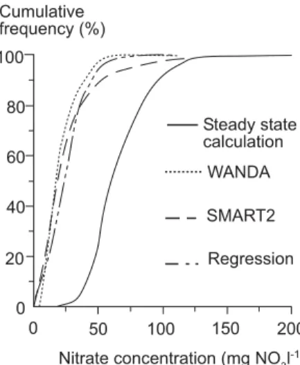 Figure 5 shows that the steady-state NO 3  concentration is usually much higher than the actual concentration, indicating that a lot of N is still being immobilised (either in the soil or in the vegetation) in forest ecosystems in the Netherlands, assuming