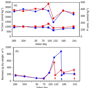 Fig. 3. (a) Leaf concentrations of Nitrogen (N: blue circles: Stein;