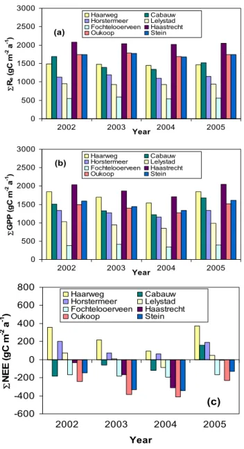 Fig. 6. The individual cumulative R e (a), GPP (b) and NEE (c) of all grassland stations for 2002 until 2005.
