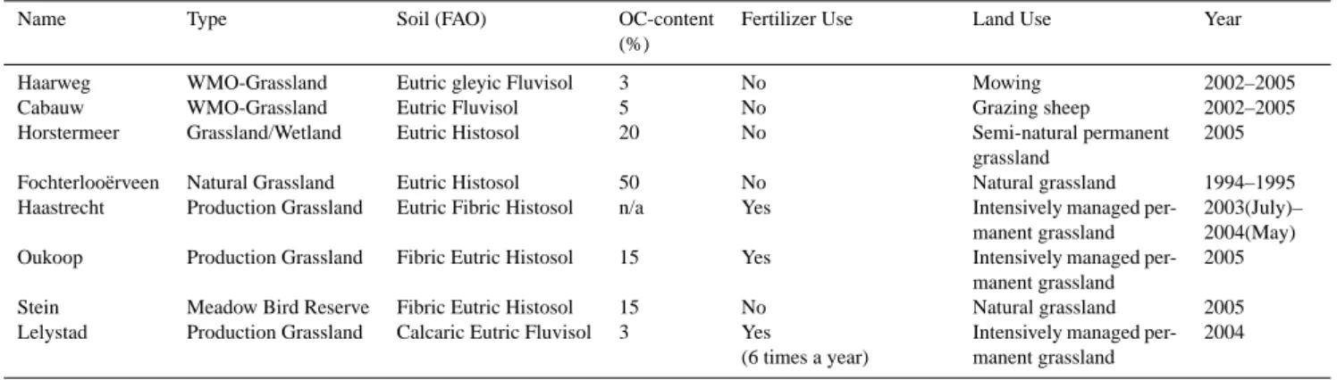 Table 1. Site characteristics of the eight Dutch grassland sites. OC (%) is the organic carbon fraction in the upper 20 cm of the soil.