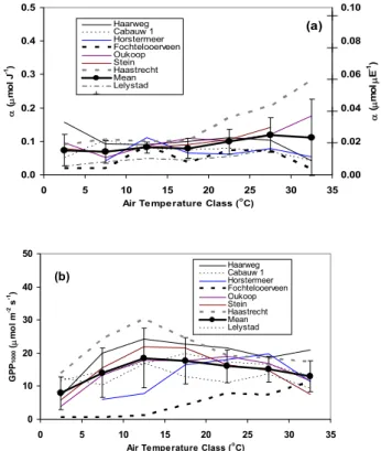 Fig. 3. The air temperature dependency of the respiration of all grassland locations along with the averaged values and standard  de-viations