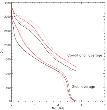 Fig. 11. One-hour averaged vertical profiles at 14:30 LT of the mix- mix-ing ratio of the mixmix-ing ratio of NO 2 (horizontally-averaged over the whole simulation domain) and of the mixing ratio of NO 2  (condi-tionally average by calculating the average 