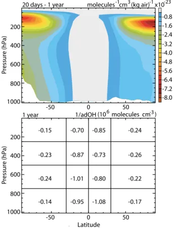 Fig. 5. Upper panel: Mass-weighted zonal integral of the adOH field. For clarity, the first 20 days of the adjoint integration are not considered