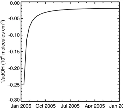 Fig. 6. Convergence of the adOH integration.