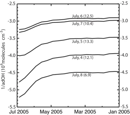 Fig. 8. Convergence of the (adOH) −1 integrated over an atmospheric box around Samoa (180 ◦ E–156 ◦ E, 34 ◦ S–6 ◦ S, surface-500 hPa) for pulses of 2.5 molecules 14 CO cm −3 STP  re-leased at five consecutive days at Samoa
