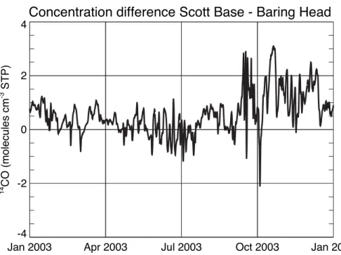 Fig. 10. Simulated concentration di ff erence between Scott Base and Baring Head in 2003.