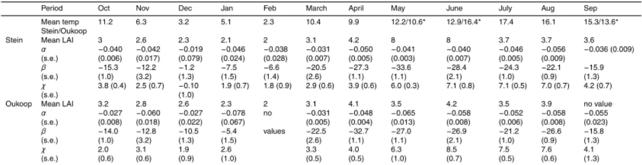 Table 1. Seasonal variation in Leaf Area index (LAI m 2 leaf m −2 ground), mean daily tem- tem-perature ( ◦ C) and monthly fitted parameters for apparent quantum yield (α; µmol CO 2 µmol −1 photons), minimum ecosystem flux (β; µmol CO 2 m −2 s −1 ) and dar